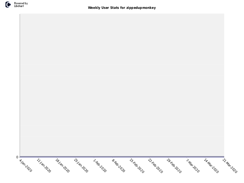 Weekly User Stats for zippedupmonkey